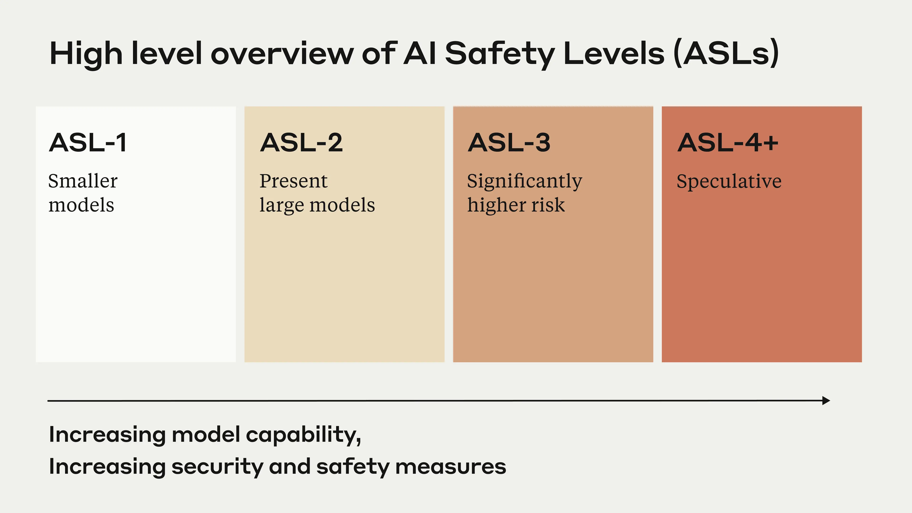 AI Safety Level Standards