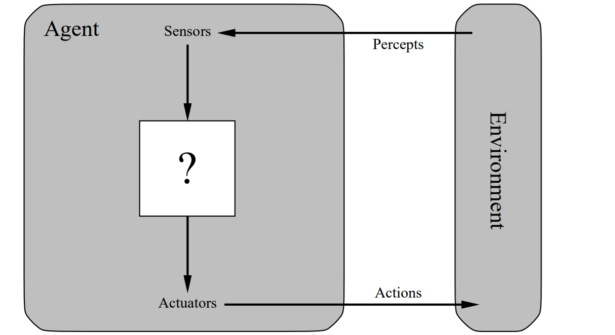 Agents interact with environments through sensors and actuators